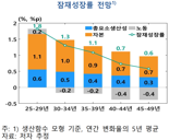 “韓경제 잠재성장률, 2040년대 ‘0%대’로 추락”