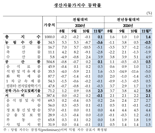 11월 생산자물가 전월比 0.1%↑...“4개월 만에 반등”