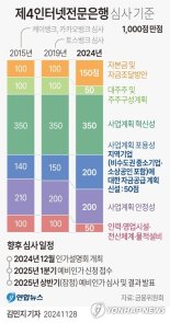 제4인뱅 인허가전 'KSB 독주체제' 로