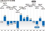 외인, 하루새 "팔자" 돌아서… 반등 노리던 코스피 곤두박질 [금융시장 FOMC 쇼크]