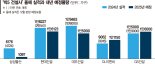 내년 '분양 가뭄' 비상… 5대 건설사 아파트 공급물량 12% 뚝