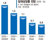 한국 잠재성장률도 추락… 2040년 0%대 '쇼크' [2040년 잠재성장률 0%대]