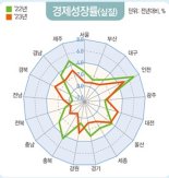 경제성장률 1위 도시 인천, 소득 1위 서울