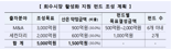 산은, 회수시장 활성화 지원 펀드 출자사업 공고