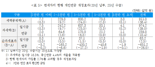 "취약계층 면세자 환급형 세액공제가 연금개혁 첫걸음"