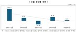 韓 기업들 "내년 수출증가율 1.4% 그칠 것"