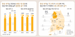 한국의 상위 0.9% 부자가 전체 금융자산 59% 차지