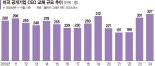 올해 美 상장사 CEO 327명 물갈이… 14년來 가장 많았다