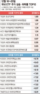 약세장 속 조선ETF '굳건'… 달러상품에도 자금 몰려 [ETF 스퀘어]