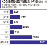 美빅테크 AI 인프라 구축 가속... 장비·전력망 등 알짜기업 투자 [이런 펀드 어때요?]