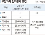 30대 직장인 연말정산때 정년퇴임한 부모님 '부양가족 인적공제' 받을수 있나 [세무 재테크 Q&A]