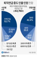 노후 안전판 '퇴직연금'…정부, 중도인출 요건 강화 추진