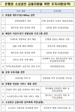 '채무조정 손실 발생시 임직원 면책' 은행권 소상공인 지원 부담 경감된다