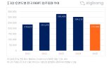 "내년 더 팍팍해지는 아파트 입주...올해보다 22%↓"