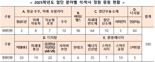 내년 첨단분야 석·박사 '쑥'...수도권 390명, 비수도권 자율 증원