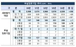 올해 부실징후기업 130곳..전년比 15% 급증