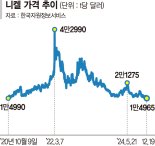 트럼프 리스크 엎친데 ‘니켈價 추락’ 덮쳐… K배터리 어쩌나