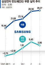 삼성 반도체 인재 뭉쳤다…초격차 회복 해법은 '제품별 원팀'