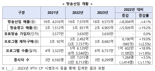 작년 방송시장 매출 18조원대로 '뚝'…유료방송 가입자 증가율 '0%대'