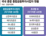 대신증권, 국내 10번째 종투사 지정… "초대형IB 토대 마련"