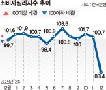 얼어붙은 소비자심리… 팬데믹 이후 최대폭 추락