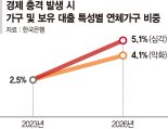 경기침체에 가계·자산소득 감소… 빚 못갚는 가구 급증 우려 [한은 금융안정보고서]
