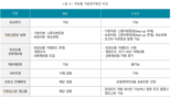 “보험사 재무건전성 위해서는 자본관리 수단 다양화·자본의 질 제고해야”