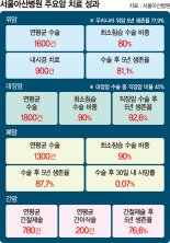 연 2만3천건 암수술 '국내 최다'… 3기 직장암 5년 생존율 91% 달해 [Weekend 헬스]