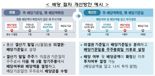 “배당주 언제까지 들고 있어야 하나”...기준일 변경에 투자자 혼란