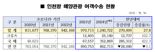 올해 인천항 이용 해양관광객은 120만 명…작년보다 27.8% 증가