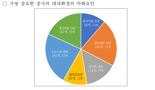 중국진출 韓기업 10개 중 4개 5년내 철수 또는 축소