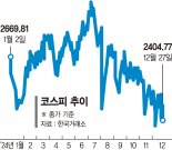 코스피 6개월째 하락…'1월 효과' 나타날까