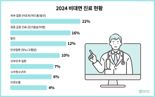국민 5명 중 1명 비대면진료 이용 "최다 질문" 1위 질환은