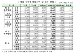 상반기 대부업체 연체율 13.1% ‘역대 최고’...신규대출 취급↓