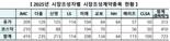 한국거래소, 9개 증권사와 2025년 주식 시장조성계약 체결