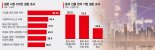 '탈중국' 속도내는 韓日… 생산공장 옮기고 사업 원점 재검토