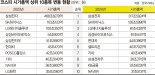 KB금융 17위→9위, 셀트리온 12위→6위