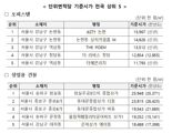 오피스텔 기준시가 2년 연속 하락…강남 'ASTY 논현' 최고가
