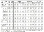 올 세수결손 29.6조 그치나…정치불안 12월 법인세수 등 가늠자