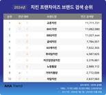 올해 데이터 검색 1위 치킨 브랜드는 '교촌', 제품은 '크크크치킨'