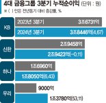 '역대급 실적'금융권, 비이자수익 강화로 여세 몰아간다