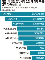 코스피 상장사 10곳 중 3곳 실적 전망치 추가 하향