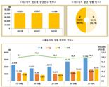 '젊은 도시' 세종, 청년인구 31.0%…35~39세 가장 많아