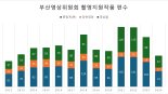 한국 영화·영상업 침체에 부산 로케이션도 12년만 최저