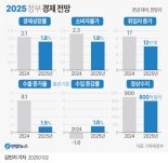 "이전 2% 이하 성장은 IMF 등 위기 때뿐"…대내외 불확실성 고조, '관리형' 정부론 역부족 [2025년 경제정책방향]