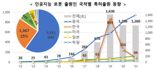 "인공지능 로봇 특허출원, LG전자 세계 1위"