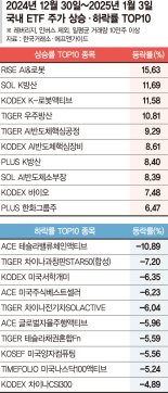 수익률 상위 휩쓴 로봇·AI ETF… 방산업종에도 자금 몰려 [ETF 스퀘어] 