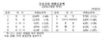 지난해 외환보유액 4156억달러…“연말기준 5년만에 최소”
