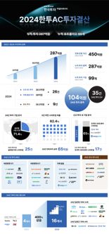 한투AC, 누적 투자 287억[fn마켓워치]