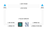 내차니카, 중고차 안심 직거래 에스크로서비스 출시